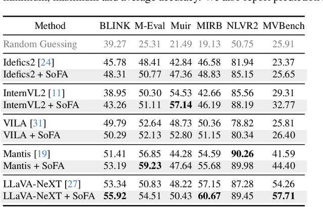 Figure 4 for Identifying and Mitigating Position Bias of Multi-image Vision-Language Models