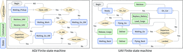 Figure 3 for A Real-Time System for Scheduling and Managing UAV Delivery in Urban