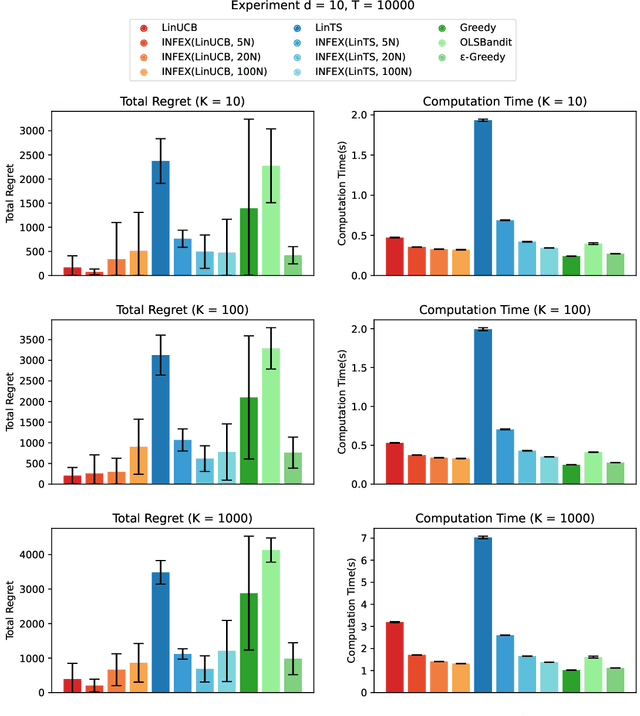 Figure 2 for Infrequent Exploration in Linear Bandits