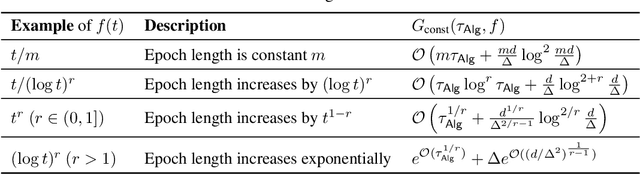 Figure 1 for Infrequent Exploration in Linear Bandits