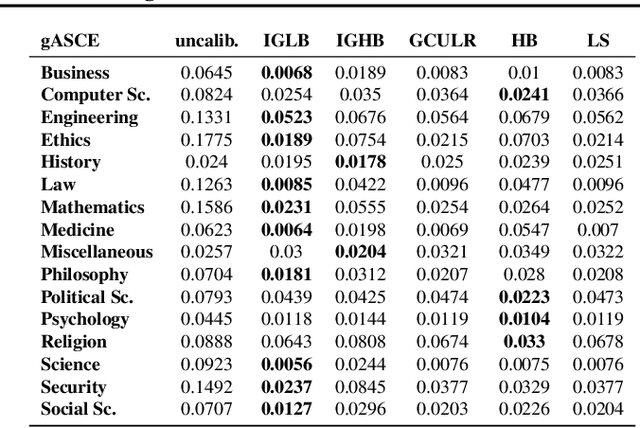 Figure 2 for Multicalibration for Confidence Scoring in LLMs