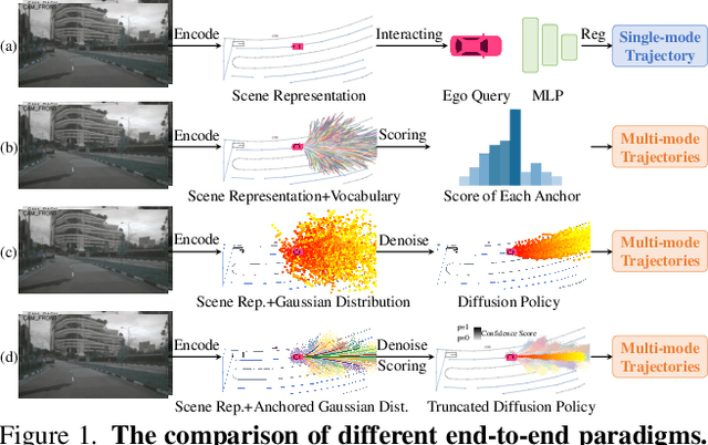 Figure 1 for DiffusionDrive: Truncated Diffusion Model for End-to-End Autonomous Driving