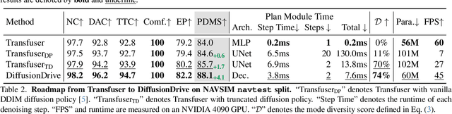 Figure 4 for DiffusionDrive: Truncated Diffusion Model for End-to-End Autonomous Driving