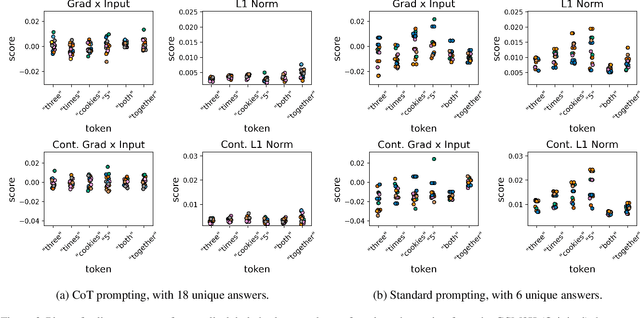 Figure 3 for Analyzing Chain-of-Thought Prompting in Large Language Models via Gradient-based Feature Attributions