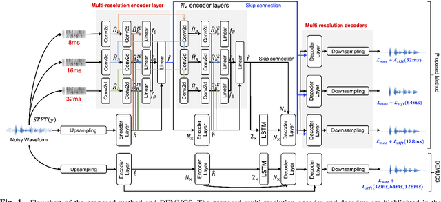 Figure 1 for Time-domain Speech Enhancement Assisted by Multi-resolution Frequency Encoder and Decoder