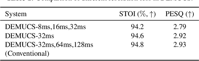 Figure 2 for Time-domain Speech Enhancement Assisted by Multi-resolution Frequency Encoder and Decoder