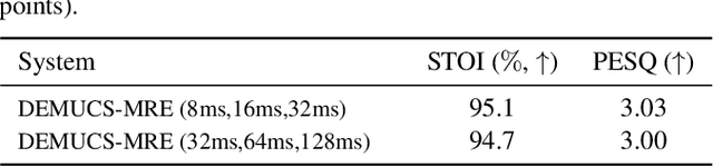 Figure 4 for Time-domain Speech Enhancement Assisted by Multi-resolution Frequency Encoder and Decoder