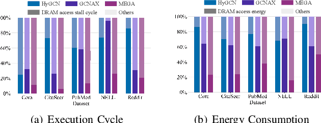 Figure 1 for MEGA: A Memory-Efficient GNN Accelerator Exploiting Degree-Aware Mixed-Precision Quantization