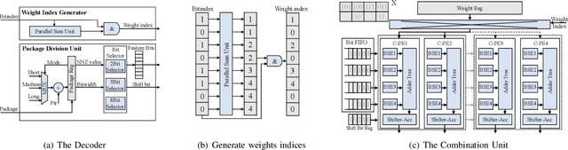 Figure 2 for MEGA: A Memory-Efficient GNN Accelerator Exploiting Degree-Aware Mixed-Precision Quantization