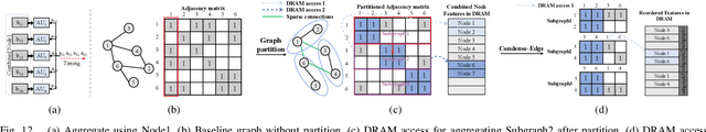 Figure 4 for MEGA: A Memory-Efficient GNN Accelerator Exploiting Degree-Aware Mixed-Precision Quantization