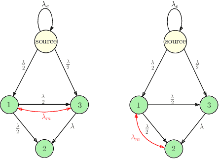 Figure 3 for Mobility in Age-Based Gossip Networks