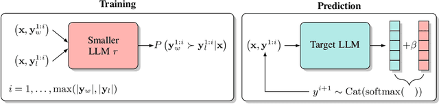 Figure 3 for A Critical Look At Tokenwise Reward-Guided Text Generation