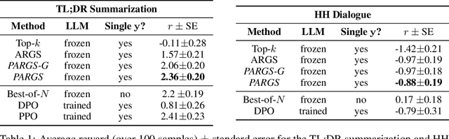 Figure 2 for A Critical Look At Tokenwise Reward-Guided Text Generation