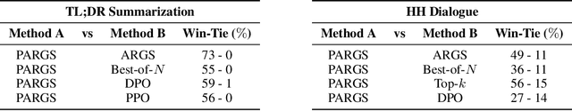 Figure 4 for A Critical Look At Tokenwise Reward-Guided Text Generation