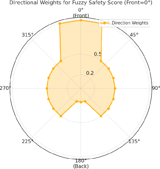 Figure 3 for SWIFT-Nav: Stability-Aware Waypoint-Level TD3 with Fuzzy Arbitration for UAV Navigation in Cluttered Environments