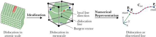 Figure 1 for DISO: A Domain Ontology for Modeling Dislocations in Crystalline Materials