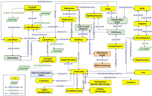 Figure 4 for DISO: A Domain Ontology for Modeling Dislocations in Crystalline Materials