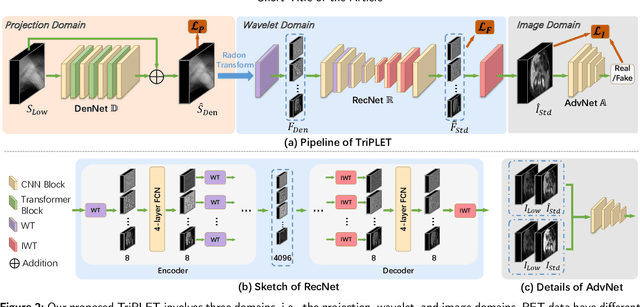 Figure 3 for End-to-end Triple-domain PET Enhancement: A Hybrid Denoising-and-reconstruction Framework for Reconstructing Standard-dose PET Images from Low-dose PET Sinograms