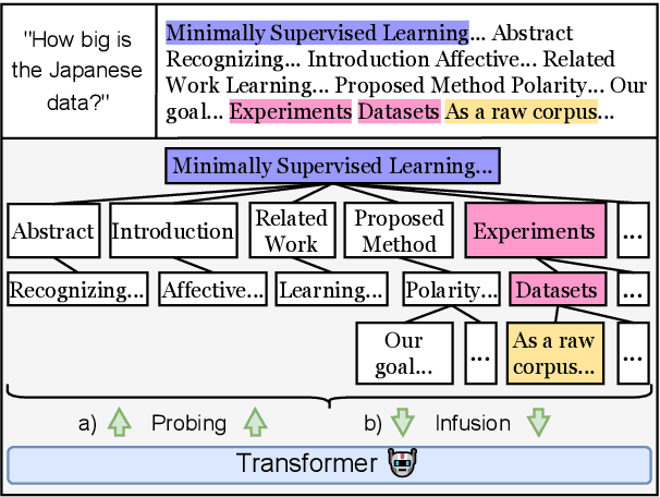 Figure 1 for Document Structure in Long Document Transformers