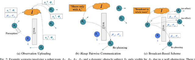 Figure 2 for Constrained Bandwidth Observation Sharing for Multi-Robot Navigation in Dynamic Environments via Intelligent Knapsack