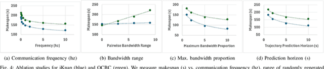 Figure 4 for Constrained Bandwidth Observation Sharing for Multi-Robot Navigation in Dynamic Environments via Intelligent Knapsack