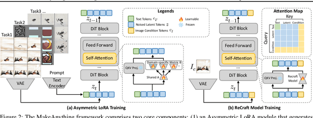 Figure 2 for MakeAnything: Harnessing Diffusion Transformers for Multi-Domain Procedural Sequence Generation