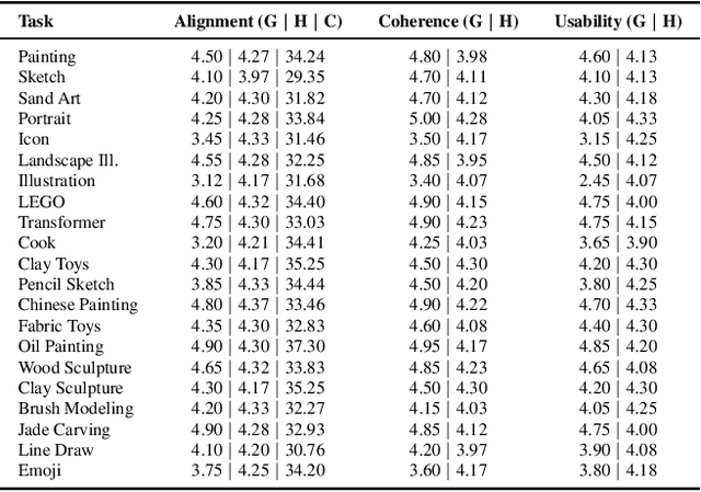 Figure 1 for MakeAnything: Harnessing Diffusion Transformers for Multi-Domain Procedural Sequence Generation