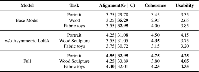 Figure 3 for MakeAnything: Harnessing Diffusion Transformers for Multi-Domain Procedural Sequence Generation