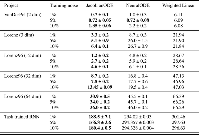 Figure 2 for Characterizing control between interacting subsystems with deep Jacobian estimation