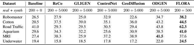 Figure 4 for FLORA: Efficient Synthetic Data Generation for Object Detection in Low-Data Regimes via finetuning Flux LoRA