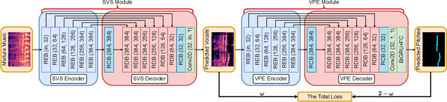 Figure 1 for DJCM: A Deep Joint Cascade Model for Singing Voice Separation and Vocal Pitch Estimation