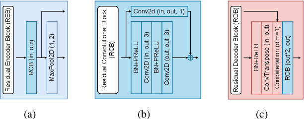 Figure 3 for DJCM: A Deep Joint Cascade Model for Singing Voice Separation and Vocal Pitch Estimation