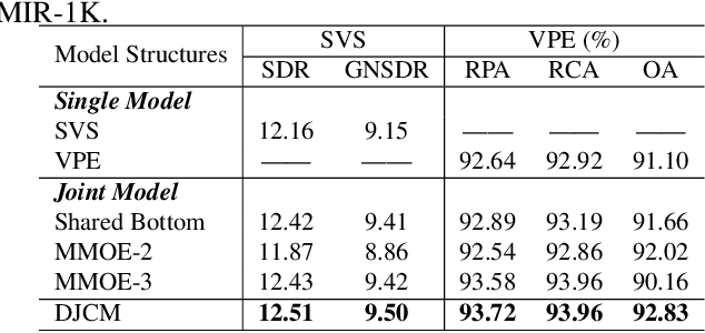 Figure 4 for DJCM: A Deep Joint Cascade Model for Singing Voice Separation and Vocal Pitch Estimation