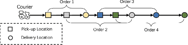 Figure 1 for Harvesting Efficient On-Demand Order Pooling from Skilled Couriers: Enhancing Graph Representation Learning for Refining Real-time Many-to-One Assignments