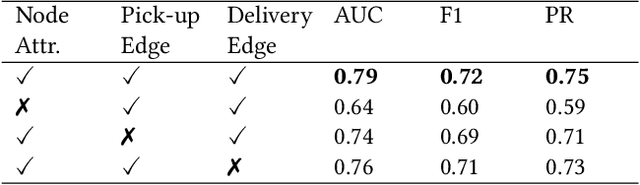 Figure 2 for Harvesting Efficient On-Demand Order Pooling from Skilled Couriers: Enhancing Graph Representation Learning for Refining Real-time Many-to-One Assignments