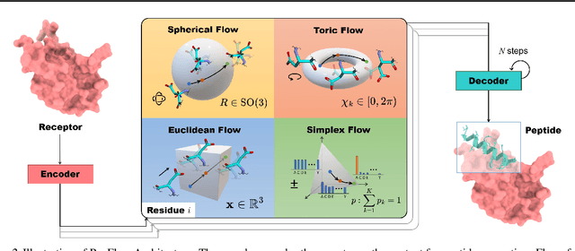 Figure 3 for Full-Atom Peptide Design based on Multi-modal Flow Matching