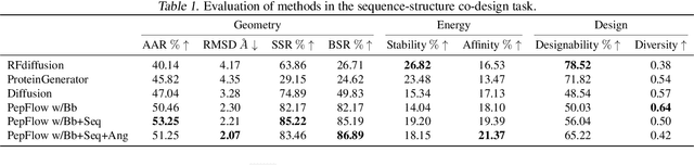 Figure 2 for Full-Atom Peptide Design based on Multi-modal Flow Matching