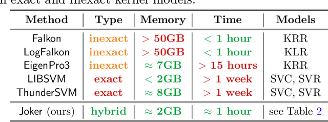 Figure 1 for Joker: Joint Optimization Framework for Lightweight Kernel Machines