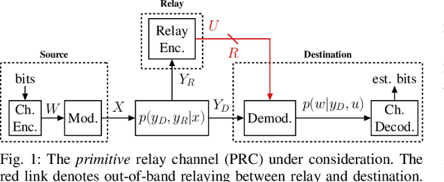 Figure 1 for Neural Compress-and-Forward for the Relay Channel