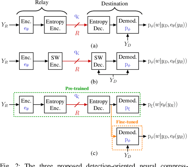 Figure 2 for Neural Compress-and-Forward for the Relay Channel