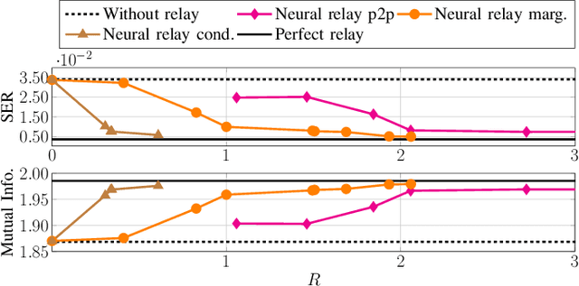 Figure 3 for Neural Compress-and-Forward for the Relay Channel