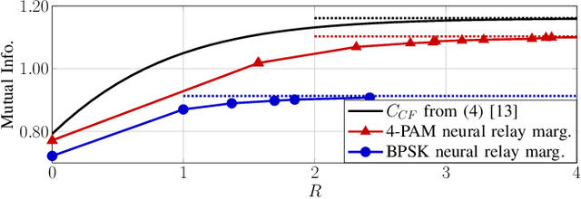 Figure 4 for Neural Compress-and-Forward for the Relay Channel