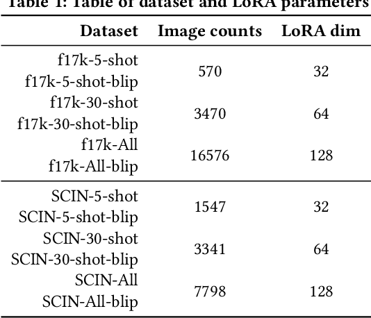 Figure 2 for SkinGEN: an Explainable Dermatology Diagnosis-to-Generation Framework with Interactive Vision-Language Models