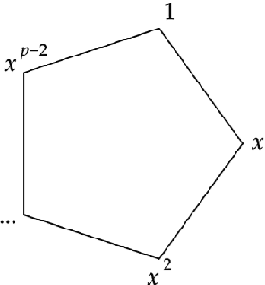 Figure 3 for Scattering Networks on Noncommutative Finite Groups