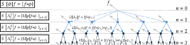 Figure 1 for Scattering Networks on Noncommutative Finite Groups