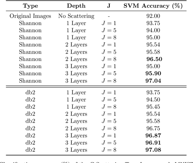 Figure 2 for Scattering Networks on Noncommutative Finite Groups