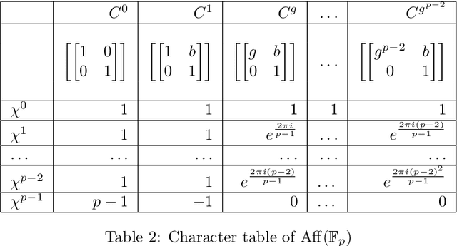 Figure 4 for Scattering Networks on Noncommutative Finite Groups