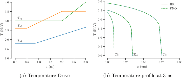 Figure 4 for High Energy Density Radiative Transfer in the Diffusion Regime with Fourier Neural Operators