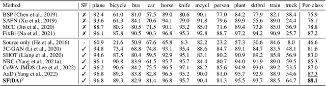 Figure 2 for SF$^2$: Source-free Domain Adaptation Through the Lens of Data Augmentation