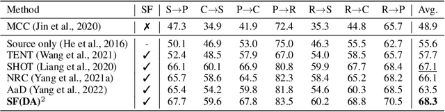 Figure 4 for SF$^2$: Source-free Domain Adaptation Through the Lens of Data Augmentation